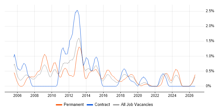 Applications Support Analyst job vacancy trend in Cardiff