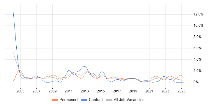 Job vacancy trend for Applications Support in Cardiff
