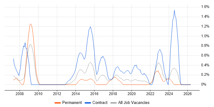 ArcGIS job vacancy trend in Cardiff