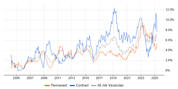 Job vacancy trend for Architect in Cardiff Job vacancy trend for Architect in Cardiff
