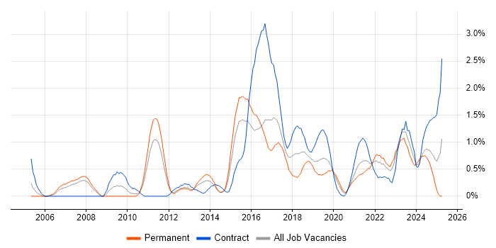 Job vacancy trend for Architectural Design in Cardiff Job vacancy trend for Architectural Design in Cardiff