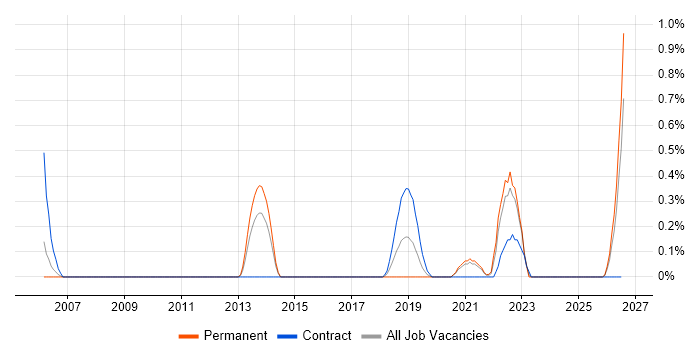 Architecture Governance job vacancy trend in Cardiff