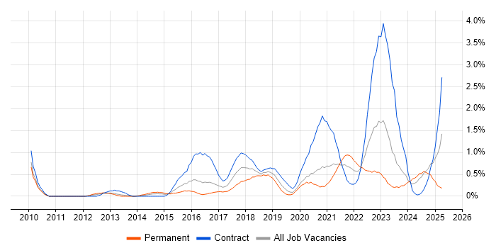 Job vacancy trend for Architectural Patterns in Cardiff