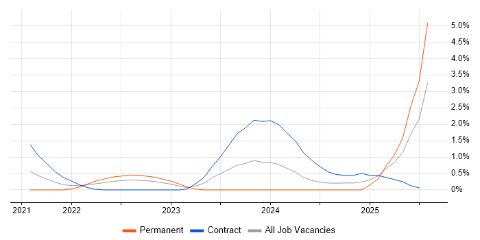 Job vacancy trend for Argo in Cardiff