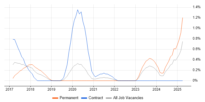 Job vacancy trend for Ariba in Cardiff