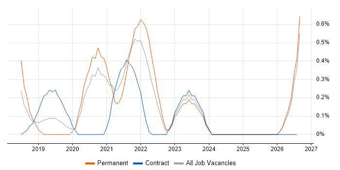 ARM Templates job vacancy trend in Cardiff