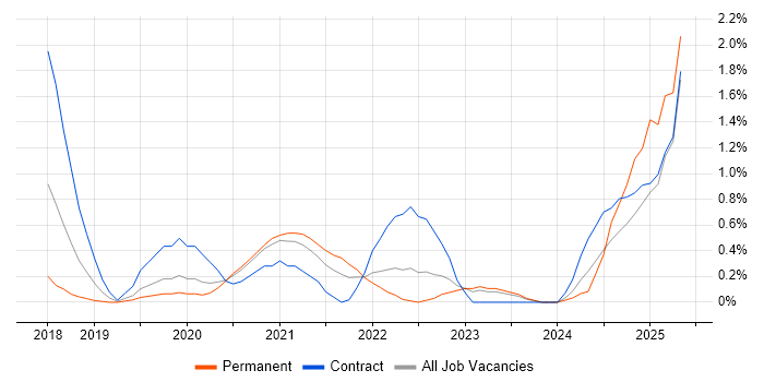 Job vacancy trend for Artifactory in Cardiff Job vacancy trend for Artifactory in Cardiff
