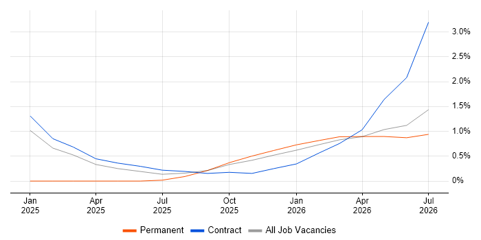 Artificial Intelligence Engineer job vacancy trend in Cardiff