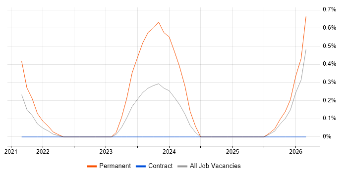 Artificial Intelligence Engineering job vacancy trend in Cardiff