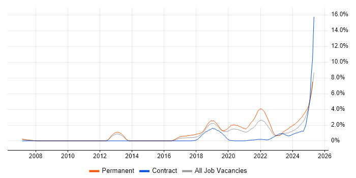 Job vacancy trend for Artificial Intelligence in Cardiff Job vacancy trend for Artificial Intelligence in Cardiff