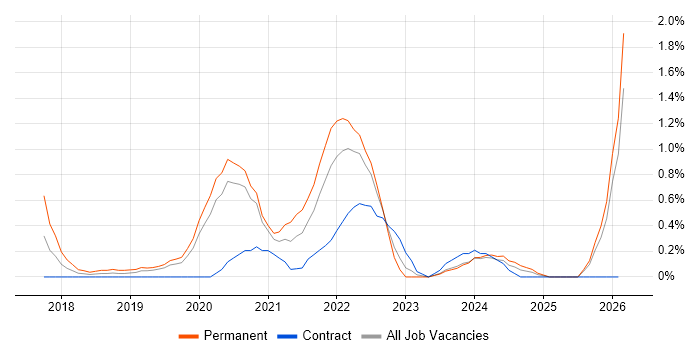 ASP.NET Core job vacancy trend in Cardiff