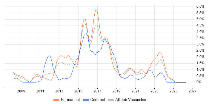 ASP.NET MVC job vacancy trend in Cardiff