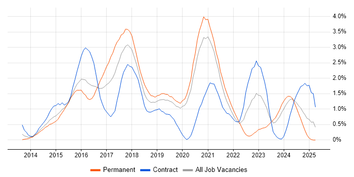 Job vacancy trend for ASP.NET Web API in Cardiff
