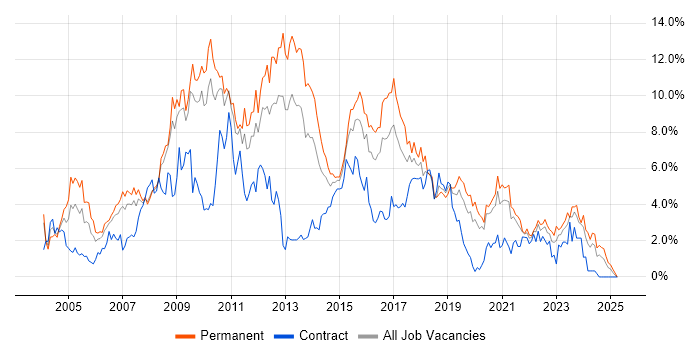 Job vacancy trend for ASP.NET in Cardiff