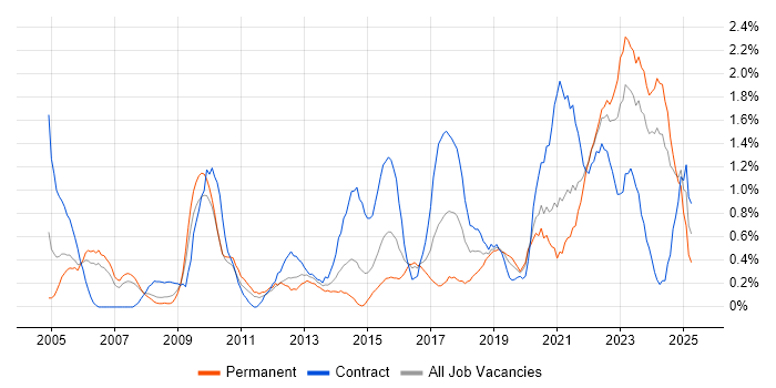 Job vacancy trend for Asset Management in Cardiff