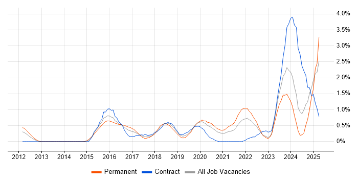 Job vacancy trend for Atlassian in Cardiff Job vacancy trend for Atlassian in Cardiff