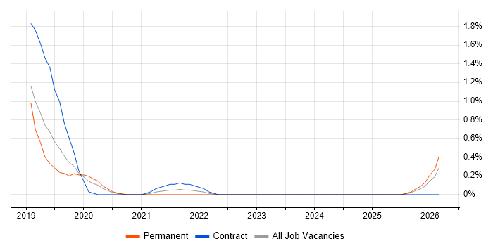 Automation Architect job vacancy trend in Cardiff