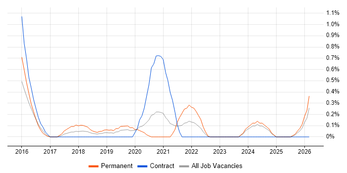 Automation Developer job vacancy trend in Cardiff