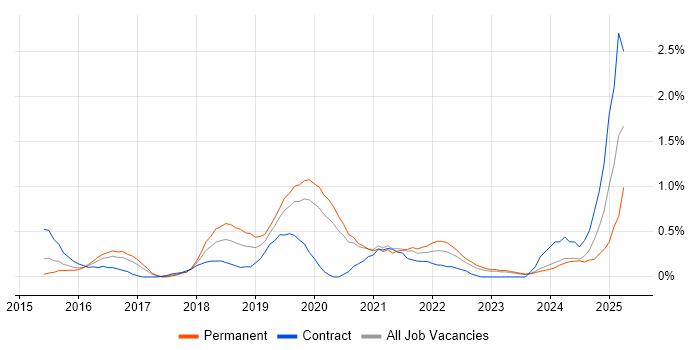 Job vacancy trend for Automation Engineer in Cardiff