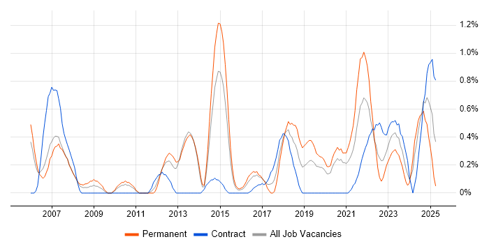 Job vacancy trend for Automotive in Cardiff Job vacancy trend for Automotive in Cardiff