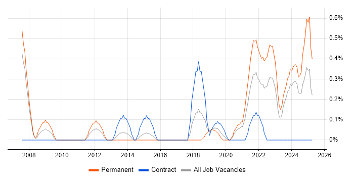 Job vacancy trend for Aviation in Cardiff