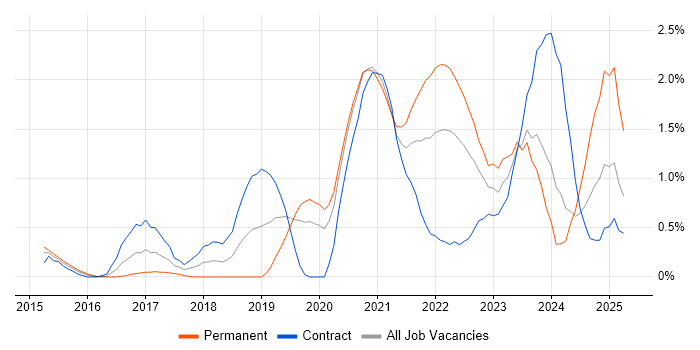Job vacancy trend for AWS CloudFormation in Cardiff Job vacancy trend for AWS CloudFormation in Cardiff