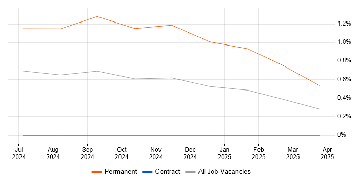 Job vacancy trend for AWS Copilot in Cardiff Job vacancy trend for AWS Copilot in Cardiff