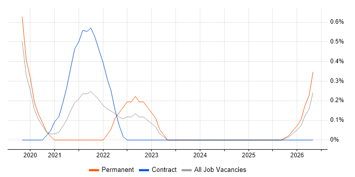 AWS Data Engineer job vacancy trend in Cardiff
