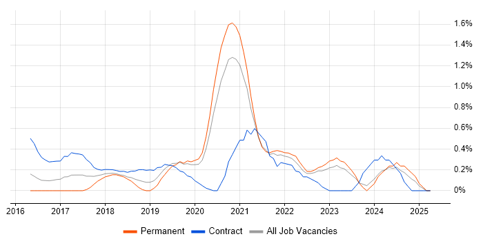 Job vacancy trend for AWS DevOps Engineer in Cardiff