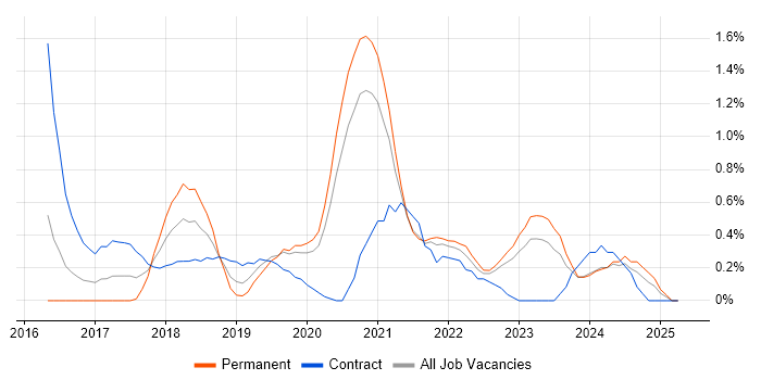 Job vacancy trend for AWS DevOps in Cardiff