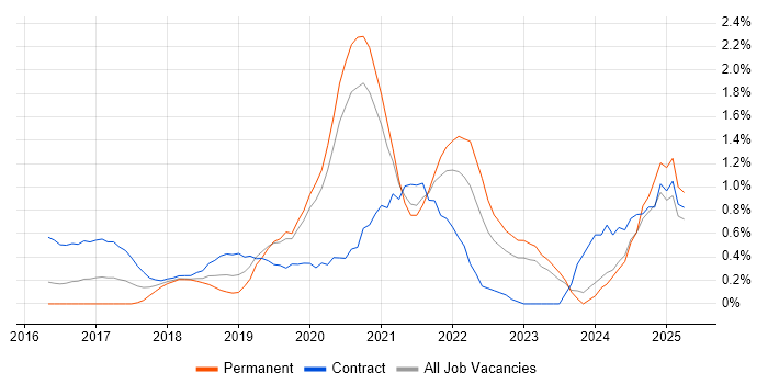 Job vacancy trend for AWS Engineer in Cardiff