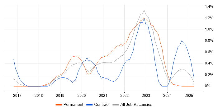 Job vacancy trend for AWS Lambda in Cardiff