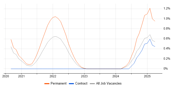 Job vacancy trend for AWS Platform Engineer in Cardiff