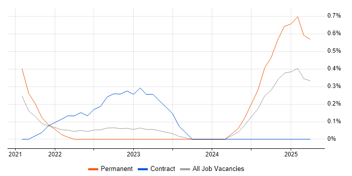 Job vacancy trend for AWS Step Functions in Cardiff