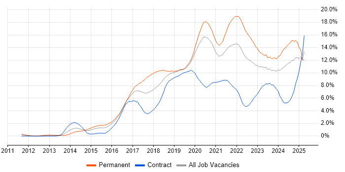 Job vacancy trend for AWS in Cardiff Job vacancy trend for AWS in Cardiff