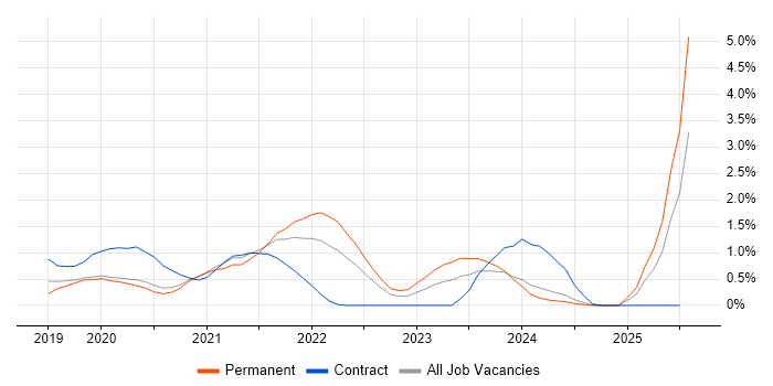 Job vacancy trend for Azure AKS in Cardiff
