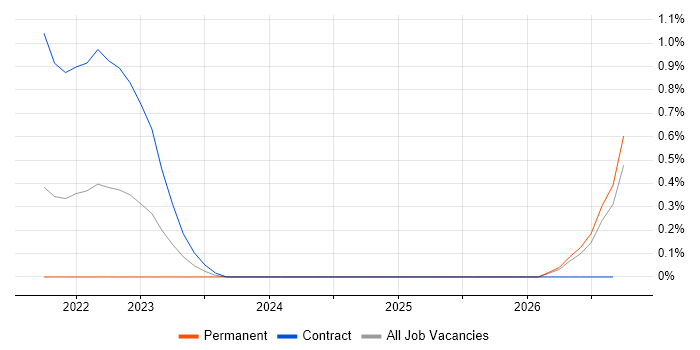Azure API Management job vacancy trend in Cardiff