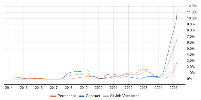 Job vacancy trend for Azure Certification in Cardiff Job vacancy trend for Azure Certification in Cardiff