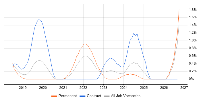 Azure Cosmos DB job vacancy trend in Cardiff