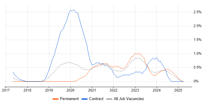 Job vacancy trend for Azure Data Factory in Cardiff