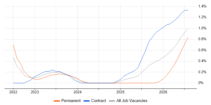 Azure Databricks job vacancy trend in Cardiff
