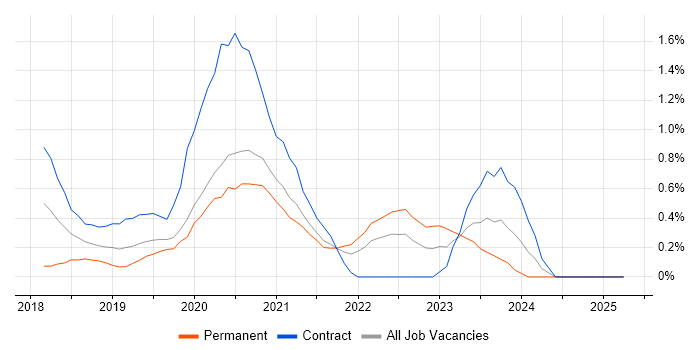 Job vacancy trend for Azure DevOps Engineer in Cardiff Job vacancy trend for Azure DevOps Engineer in Cardiff