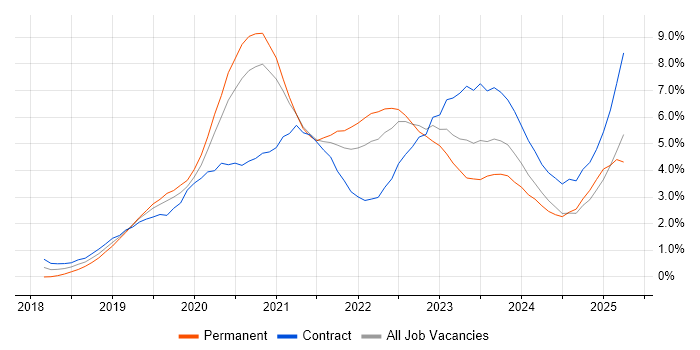 Job vacancy trend for Azure DevOps in Cardiff