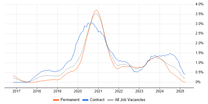 Job vacancy trend for Azure Engineer in Cardiff Job vacancy trend for Azure Engineer in Cardiff