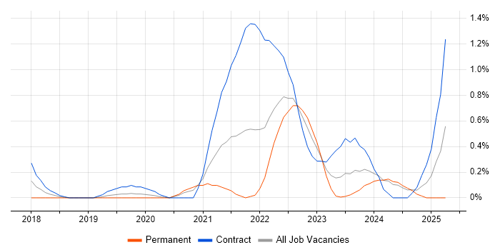 Job vacancy trend for Azure Functions in Cardiff Job vacancy trend for Azure Functions in Cardiff