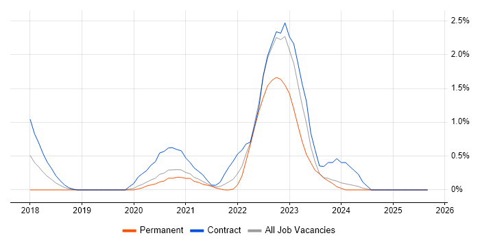 Azure Logic Apps job vacancy trend in Cardiff Azure Logic Apps job vacancy trend in Cardiff