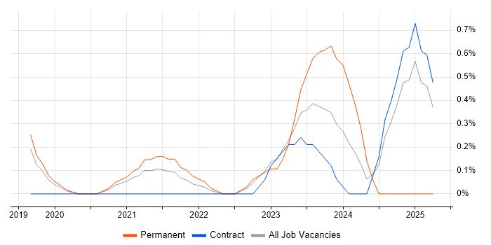 Job vacancy trend for Azure Machine Learning in Cardiff Job vacancy trend for Azure Machine Learning in Cardiff