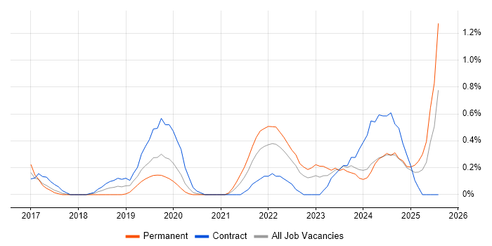 Job vacancy trend for Azure Monitor in Cardiff