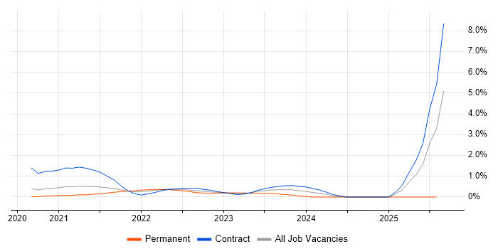 Job vacancy trend for Azure Pipelines in Cardiff