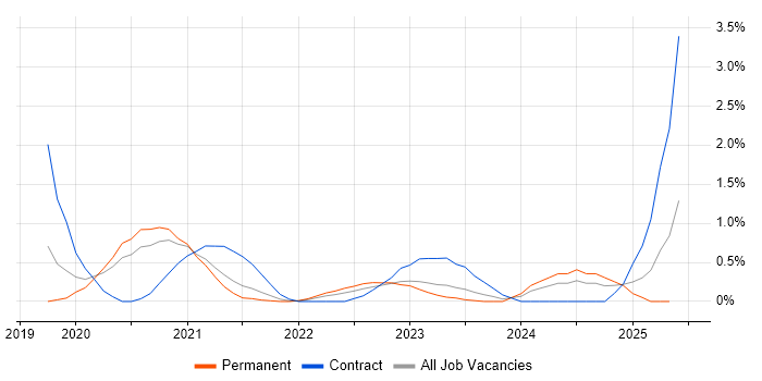 Job vacancy trend for Azure Sentinel in Cardiff Job vacancy trend for Azure Sentinel in Cardiff